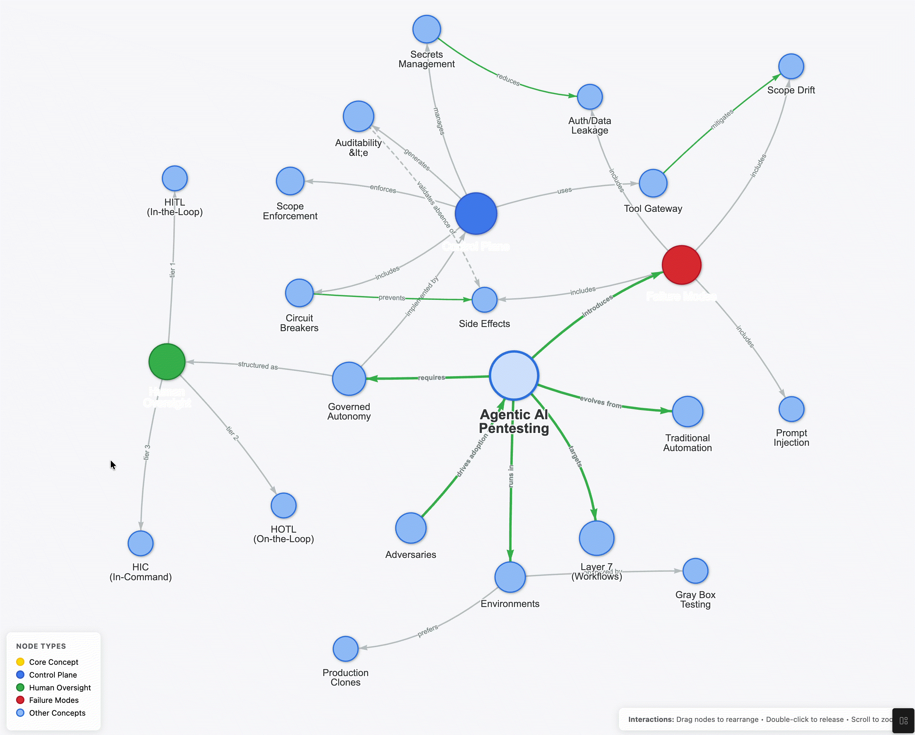 Agentic AI Pentesting Concept Map - Click to explore interactively